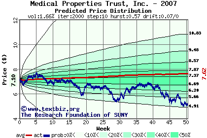 Predicted price distribution