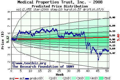 Predicted price distribution