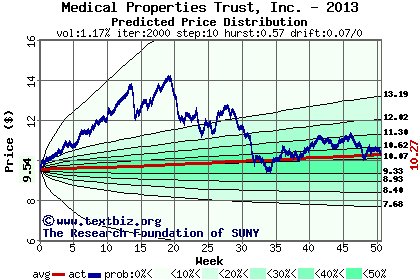 Predicted price distribution