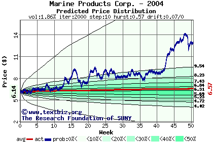 Predicted price distribution