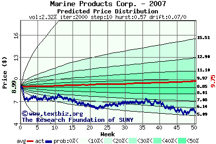 Predicted price distribution