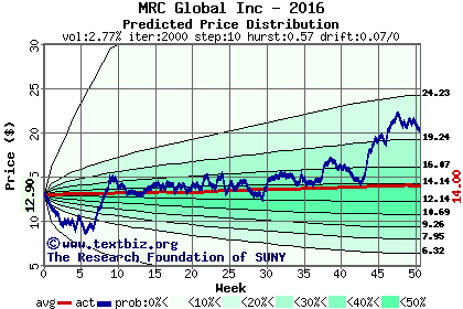 Predicted price distribution