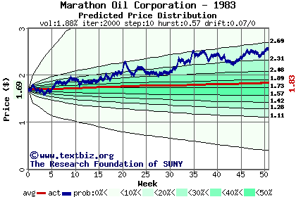 Predicted price distribution