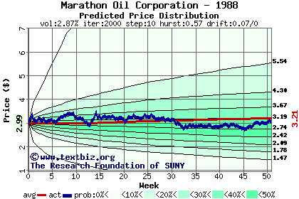 Predicted price distribution