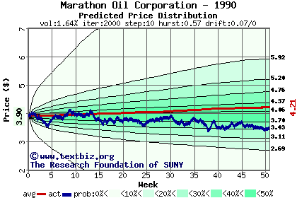 Predicted price distribution