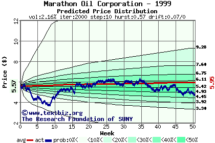 Predicted price distribution