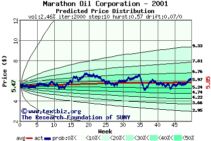 Predicted price distribution