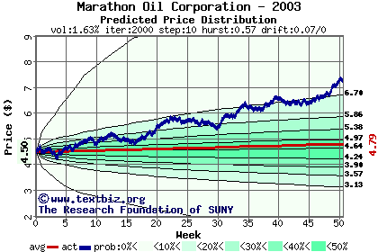 Predicted price distribution