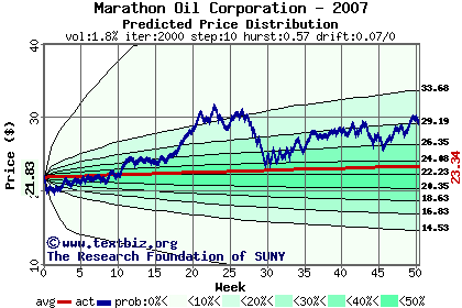 Predicted price distribution