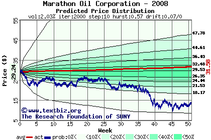 Predicted price distribution