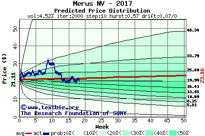 Predicted price distribution