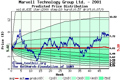 Predicted price distribution