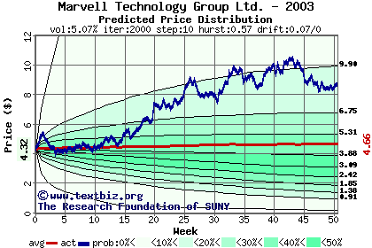 Predicted price distribution