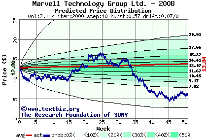 Predicted price distribution