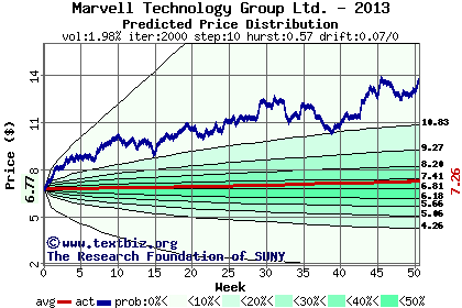 Predicted price distribution