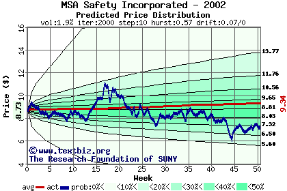 Predicted price distribution