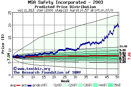 Predicted price distribution