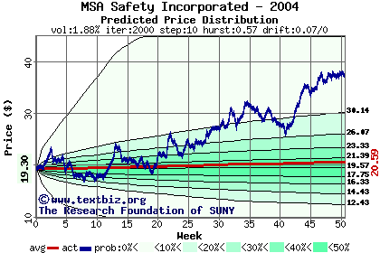 Predicted price distribution