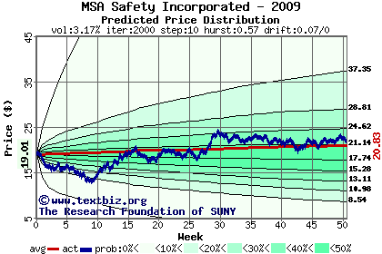 Predicted price distribution