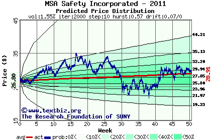 Predicted price distribution