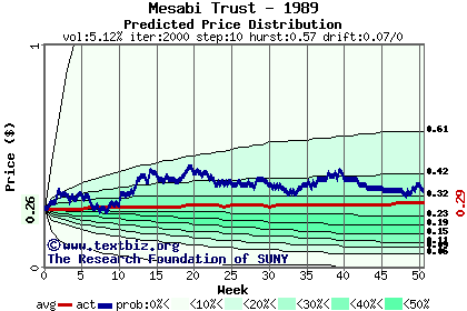 Predicted price distribution