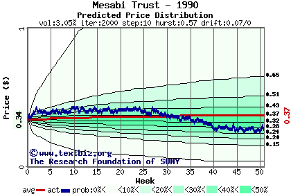 Predicted price distribution