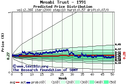 Predicted price distribution