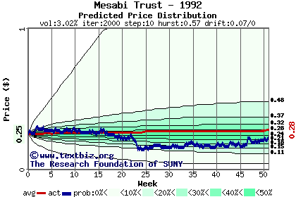 Predicted price distribution