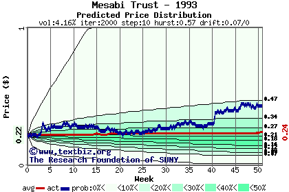 Predicted price distribution
