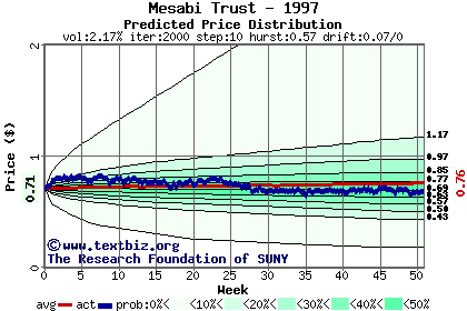 Predicted price distribution