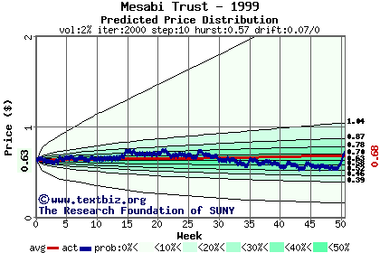 Predicted price distribution