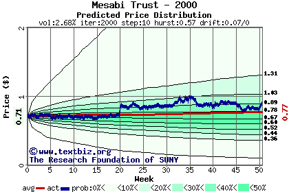 Predicted price distribution