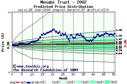 Predicted price distribution