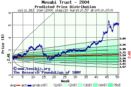 Predicted price distribution