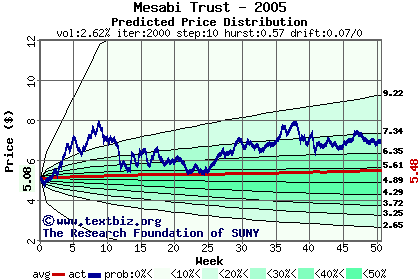 Predicted price distribution