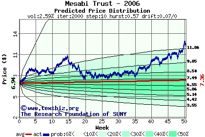 Predicted price distribution