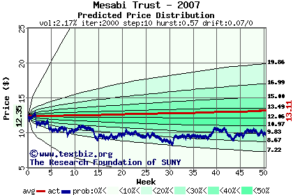 Predicted price distribution