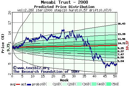 Predicted price distribution