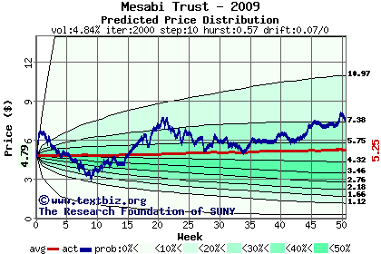 Predicted price distribution