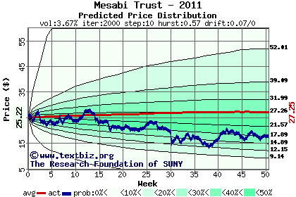 Predicted price distribution