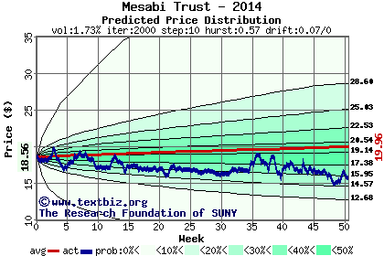 Predicted price distribution