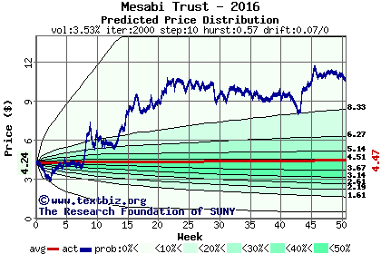 Predicted price distribution