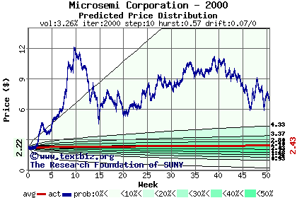 Predicted price distribution