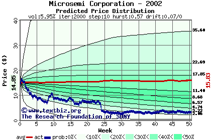 Predicted price distribution