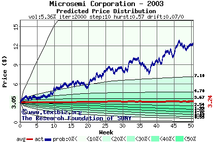 Predicted price distribution