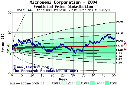 Predicted price distribution