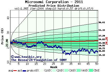 Predicted price distribution