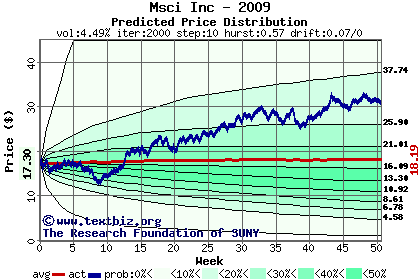 Predicted price distribution