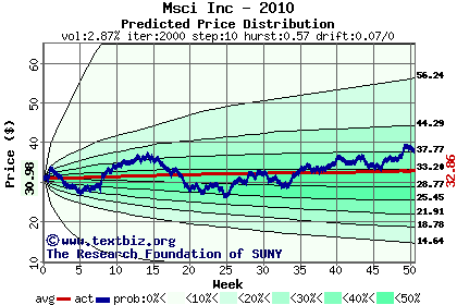 Predicted price distribution