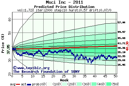 Predicted price distribution